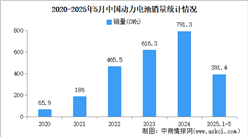2025年5月中國動(dòng)力電池產(chǎn)銷情況：銷量同比增長54.1%（圖）