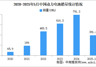 2025年5月中国动力电池产销情况：销量同比增长54.1%（图）