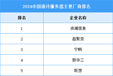 2025年中国液冷服务器市场规模及竞争格局预测分析（图）