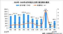 2025年4月中國大豆進口數(shù)據(jù)統(tǒng)計分析：進口量同比下降14.6%