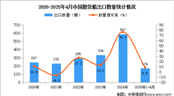 2025年1-4月中國散貨船出口數(shù)據(jù)統(tǒng)計分析：出口量同比增長8.8%