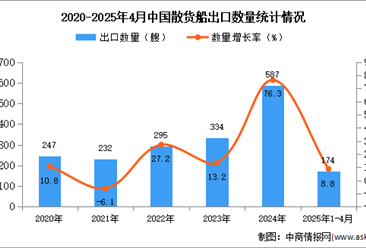 2025年1-4月中國(guó)散貨船出口數(shù)據(jù)統(tǒng)計(jì)分析：出口量同比增長(zhǎng)8.8%