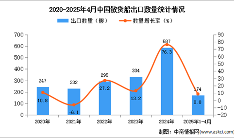 2025年1-4月中国散货船出口数据统计分析：出口量同比增长8.8%