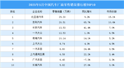 2025年5月中國汽車廠商零售銷量排行榜TOP10（附榜單）