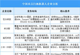 2025年中国扫地机器人重点企业业务布局预测分析（图）