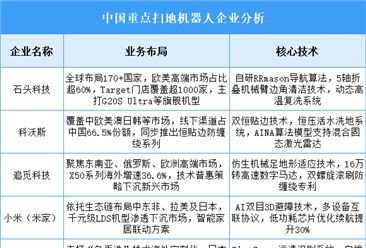 2025年中国扫地机器人重点企业业务布局预测分析（图）