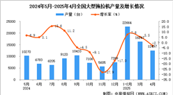 2025年4月全國(guó)大型拖拉機(jī)產(chǎn)量數(shù)據(jù)統(tǒng)計(jì)分析