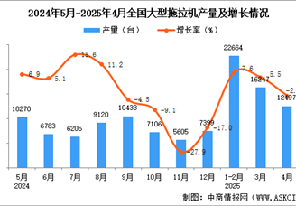 2025年4月全國大型拖拉機(jī)產(chǎn)量數(shù)據(jù)統(tǒng)計(jì)分析