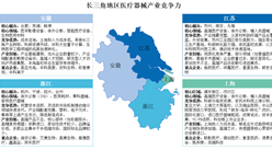 中國醫(yī)療器械產(chǎn)業(yè)區(qū)域競爭力全景圖：長三角珠三角“雙引擎”，中西部“特色突圍”