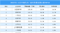 2025年1-5月中國汽車廠商零售銷量排行榜TOP10（附榜單）