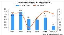 2025年1-4月中國自行車出口數(shù)據(jù)統(tǒng)計分析：出口量同比增長11.9%