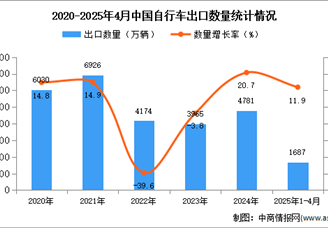 2025年1-4月中国自行车出口数据统计分析：出口量同比增长11.9%