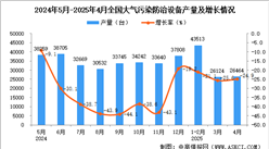 2025年4月全國(guó)大氣污染防治設(shè)備產(chǎn)量數(shù)據(jù)統(tǒng)計(jì)分析