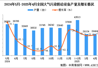 2025年4月全國大氣污染防治設備產量數據統(tǒng)計分析