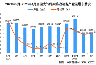 2025年4月全国大气污染防治设备产量数据统计分析