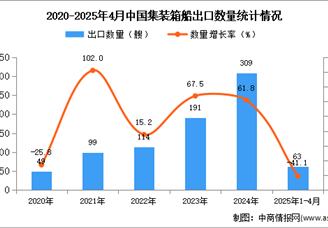 2025年1-4月中國集裝箱船出口數(shù)據(jù)統(tǒng)計(jì)分析：出口量同比下降41.1%