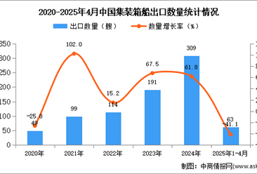 2025年1-4月中國(guó)集裝箱船出口數(shù)據(jù)統(tǒng)計(jì)分析：出口量同比下降41.1%