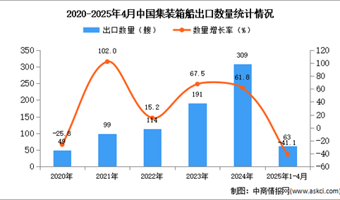 2025年1-4月中国集装箱船出口数据统计分析：出口量同比下降41.1%