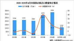 2025年1-4月中國(guó)洗衣機(jī)出口數(shù)據(jù)統(tǒng)計(jì)分析：出口量同比增長(zhǎng)4.6%