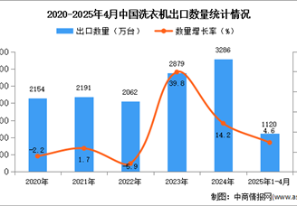 2025年1-4月中国洗衣机出口数据统计分析：出口量同比增长4.6%