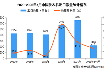 2025年1-4月中国洗衣机出口数据统计分析：出口量同比增长4.6%