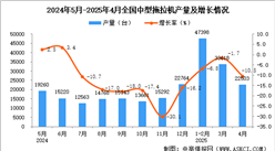 2025年4月全國(guó)中型拖拉機(jī)產(chǎn)量數(shù)據(jù)統(tǒng)計(jì)分析