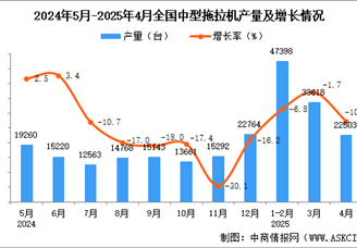 2025年4月全國中型拖拉機(jī)產(chǎn)量數(shù)據(jù)統(tǒng)計(jì)分析