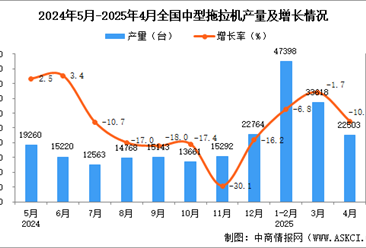 2025年4月全国中型拖拉机产量数据统计分析