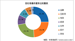 2025年中國液冷服務器市場現(xiàn)狀及發(fā)展前景預測分析（圖）