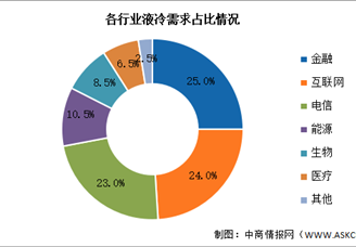 2025年中國(guó)液冷服務(wù)器市場(chǎng)現(xiàn)狀及發(fā)展前景預(yù)測(cè)分析（圖）