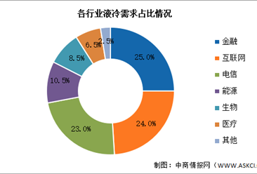 2025年中国液冷服务器市场现状及发展前景预测分析（图）