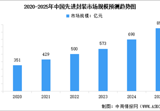 2025年中國先進封裝?市場規(guī)模預測及重點企業(yè)布局分析（圖）