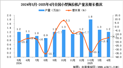2025年4月全國(guó)小型拖拉機(jī)產(chǎn)量數(shù)據(jù)統(tǒng)計(jì)分析