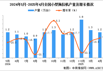 2025年4月全國小型拖拉機(jī)產(chǎn)量數(shù)據(jù)統(tǒng)計(jì)分析