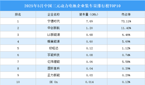 2025年5月中国三元动力电池企业装车量排行榜TOP10（附榜单）