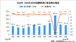 2025年4月中國(guó)肥料進(jìn)口數(shù)據(jù)統(tǒng)計(jì)分析：進(jìn)口量123.4萬(wàn)噸