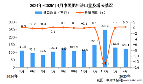 2025年4月中国肥料进口数据统计分析：进口量123.4万吨