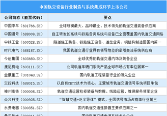 2025年中國軌交設(shè)備行業(yè)上市公司全方位對比分析（企業(yè)分布、經(jīng)營情況、業(yè)務(wù)布局等）