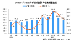 2025年4月全國轎車產(chǎn)量數(shù)據(jù)統(tǒng)計分析