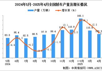 2025年4月全国轿车产量数据统计分析