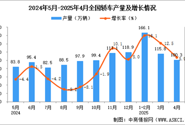 2025年4月全国轿车产量数据统计分析