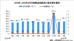 2025年4月中國集成電路進(jìn)口數(shù)據(jù)統(tǒng)計(jì)分析：進(jìn)口量500.7億個(gè)