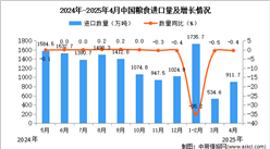 2025年4月中國糧食進(jìn)口數(shù)據(jù)統(tǒng)計(jì)分析：進(jìn)口量911.7萬噸