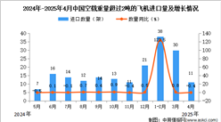 2025年4月中國(guó)空載重量超過(guò)2噸的飛機(jī)進(jìn)口數(shù)據(jù)統(tǒng)計(jì)分析：進(jìn)口量11架