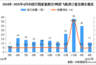 2025年4月中国空载重量超过2吨的飞机进口数据统计分析：进口量11架
