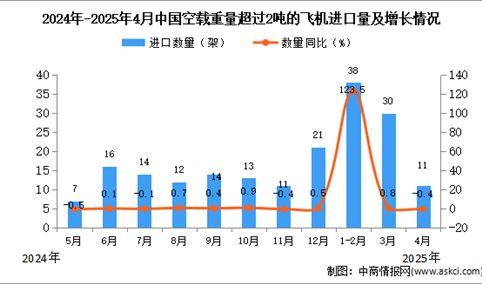 2025年4月中国空载重量超过2吨的飞机进口数据统计分析：进口量11架