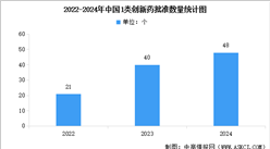 2025年中国生物医药市场规模及行业发展前景预测分析（图）