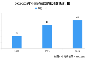 2025年中國(guó)生物醫(yī)藥市場(chǎng)規(guī)模及行業(yè)發(fā)展前景預(yù)測(cè)分析（圖）