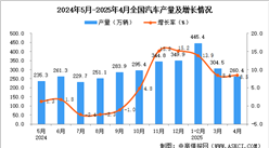 2025年4月全國汽車產(chǎn)量數(shù)據(jù)統(tǒng)計(jì)分析