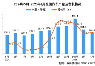 2025年4月全國汽車產(chǎn)量數(shù)據(jù)統(tǒng)計(jì)分析
